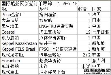 新船訂單跟蹤分析（7.09—7.15）