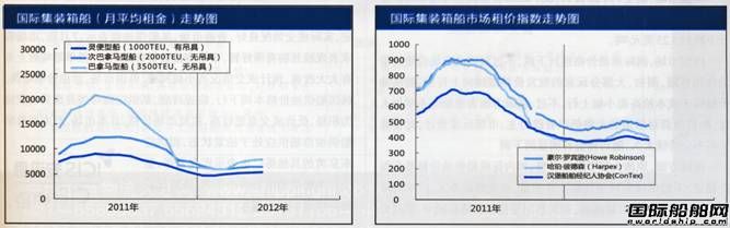 國際集裝箱租船市場報告(7.23-7.27) 國際集裝箱租船市場報告(7.23-7.27)