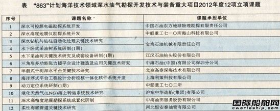 "863"深水油氣勘探開發技術與裝備項目立項