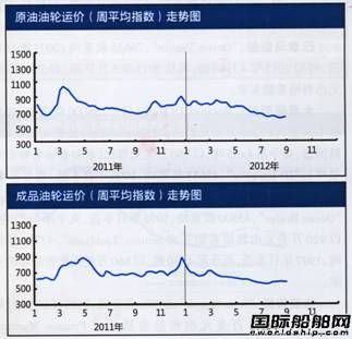 國際集裝箱租船市場報告(8.27-8.31) 國際集裝箱租船市場報告(8.27-8.31)