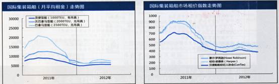 國際集裝箱租船市場報告(9.24 - 9.28) 國際集裝箱租船市場報告(9.24 - 9.28)