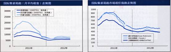 國際集裝箱租船市場報告(10.8-10.12)1 國際集裝箱租船市場報告(10.8-10.12)