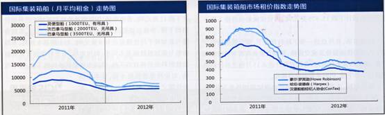 國(guó)際集裝箱租船市場(chǎng)報(bào)告(10.22-10.26) 國(guó)際集裝箱租船市場(chǎng)報(bào)告(10.22-10.26)