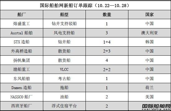 新船訂單跟蹤分析（10.22—10.28）