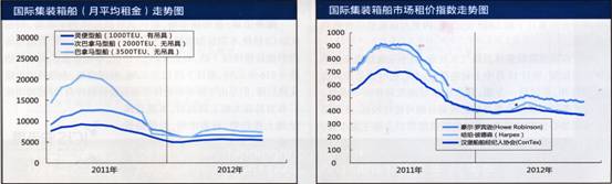 國際集裝箱租船市場報告(11.5-11.9) 國際集裝箱租船市場報告(11.5-11.9)