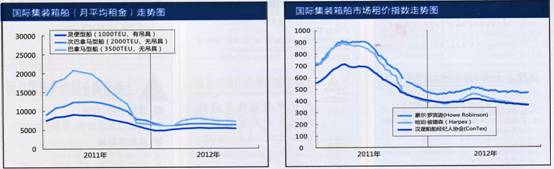 國際集裝箱租船市場報告(11.19-11.23) 國際集裝箱租船市場報告(11.19-11.23)