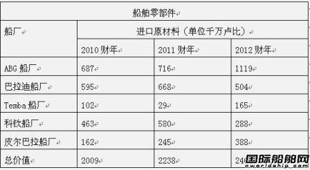 印度造船業八成配件需進口 