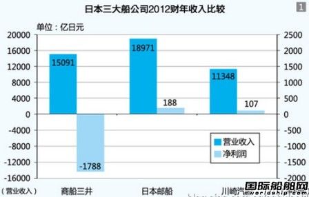日本三大船公司2012財年業績出爐