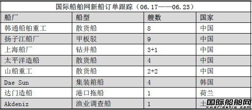 新船訂單跟蹤（06.17—06.23）