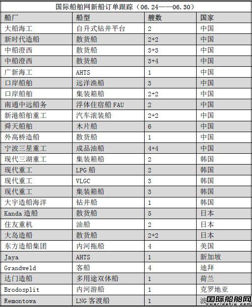 新船訂單跟蹤（06.24—06.30）