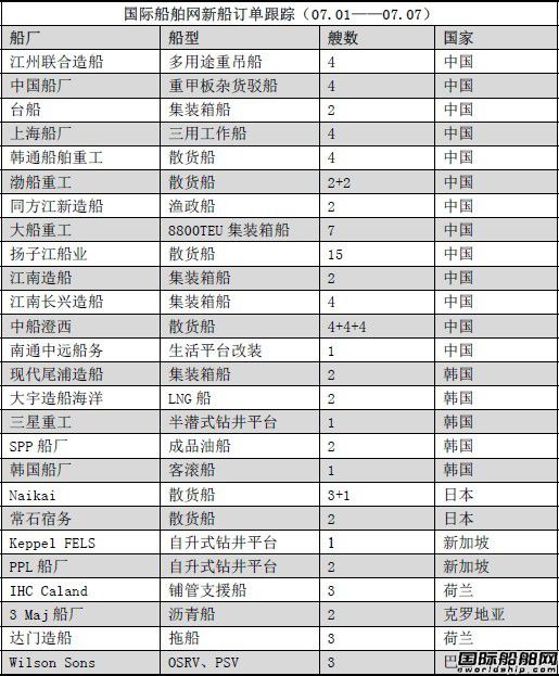 新船訂單跟蹤（07.01—07.07）