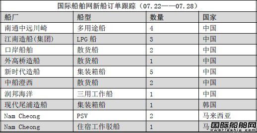新船訂單跟蹤（07.22—07.28）