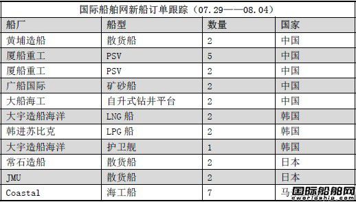 新船訂單跟蹤（07.29—08.04）