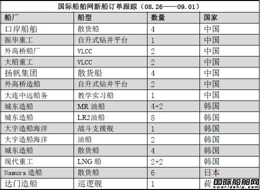 新船訂單跟蹤（08.26—09.01）