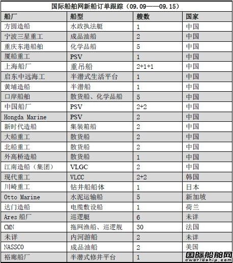 新船訂單跟蹤（09.09—09.15）