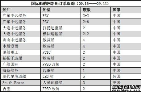 新船訂單跟蹤（09.16—09.22）