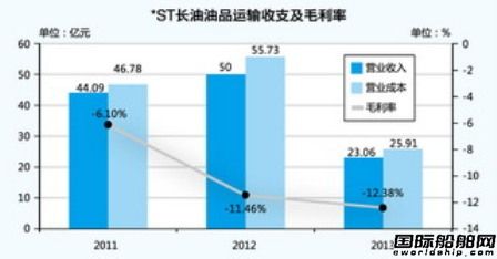 ST長油面臨退市大考