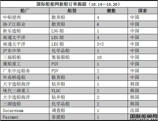 新船訂單跟蹤（10.14—10.20）