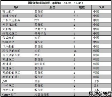 新船訂單跟蹤（10.28—11.03）
