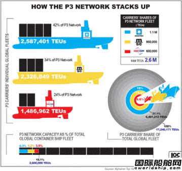 P3ˌͶ19200TEU