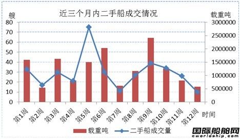 二手船市場周評(11.15-11.22)