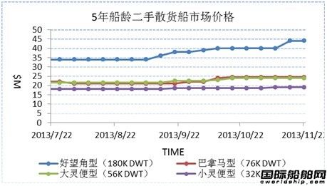 二手船市場周評(11.15-11.22)