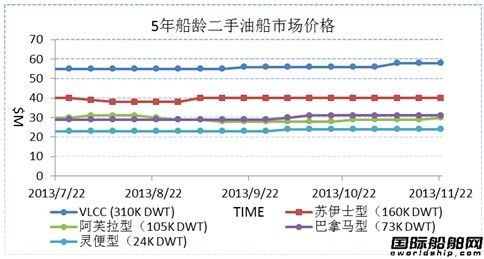 二手船市場周評（11.15-11.22）