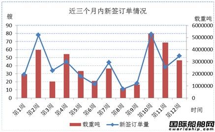 新船市場周評（12.6-12.13）