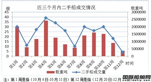 二手船市場周評（12.20-12.27）