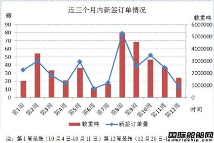 新船市場(chǎng)周評(píng)（12.20-12.27）