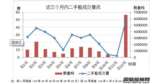 二手船市場周評（14.1.3-14.1.10）