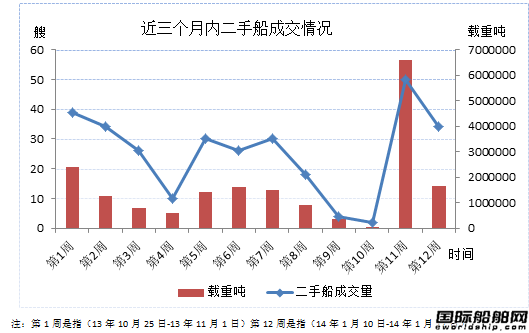 二手船市場周評（14.1.3-14.1.10）