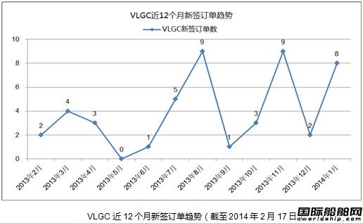 熱點(diǎn)船型關(guān)注：VLGC