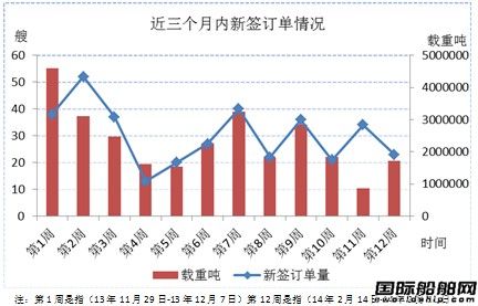 新船市場(chǎng)周評(píng)（14.2.14-14.2.21）