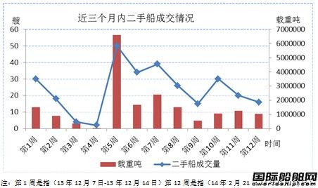 二手船市場周評（14.2.21-14.1.28）
