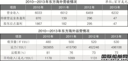 東方海外如何保持競爭性