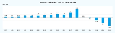 *ST長油17年A股征程