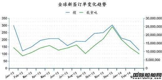 3月份全球造船業統計月報