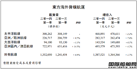東方海外公布一季度營運概要