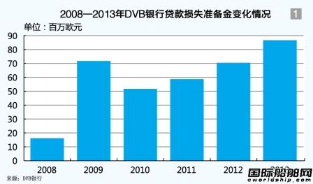 DVB銀行： “既愛(ài)又恨”船舶融資