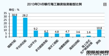 DVB銀行海工融資經驗可復制