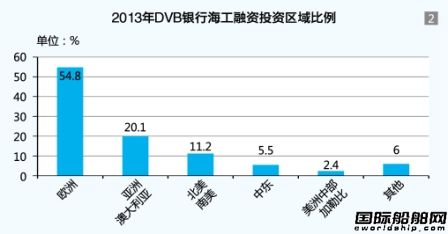 DVB銀行海工融資經驗可復制
