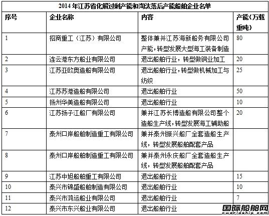 江蘇12家船企進入產能過剩淘汰名單