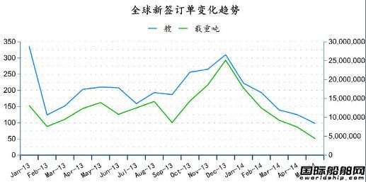 2014年5月全球造船業月報
