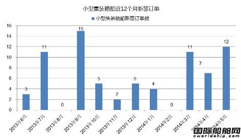 熱點船型關注：小型集裝箱船