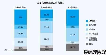 班輪市場2M聯盟即將到來