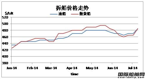 廢鋼船市場周報（2014.7.13-7.19）
