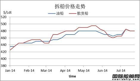 廢鋼船市場周報（2014.7.20-7.26）