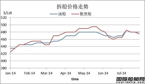 廢鋼船市場周報（2014.7.27-8.2）