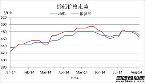 廢鋼船市場周報（2014.8.3-8.9）